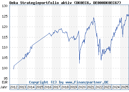 Chart: Deka Strategieportfolio aktiv (DK0EC6 DE000DK0EC67)