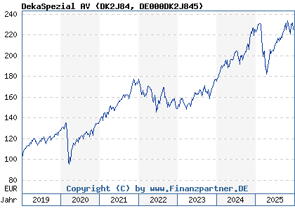 Chart: DekaSpezial AV (DK2J84 DE000DK2J845)
