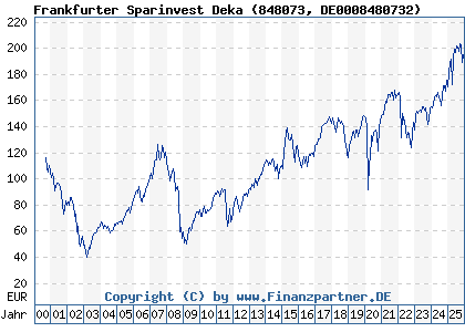 Chart: Frankfurter Sparinvest Deka (848073 DE0008480732)