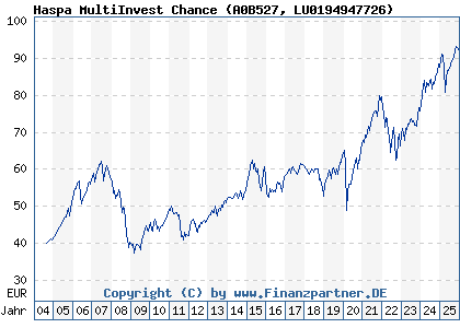 Chart: Haspa MultiInvest Chance (A0B527 LU0194947726)