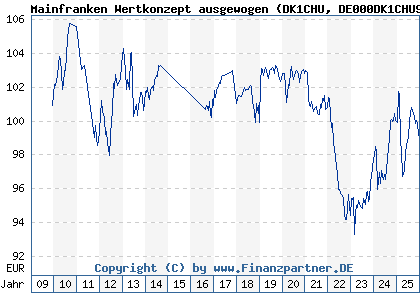 Chart: Mainfranken Wertkonzept ausgewogen (DK1CHU DE000DK1CHU9)