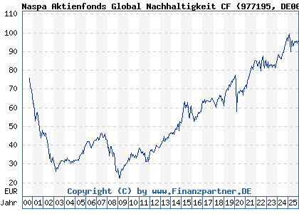 Chart: Naspa Aktienfonds Global Nachhaltigkeit CF (977195 DE0009771956)