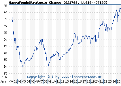 Chart: NaspaFondsStrategie Chance (921708 LU0104457105)