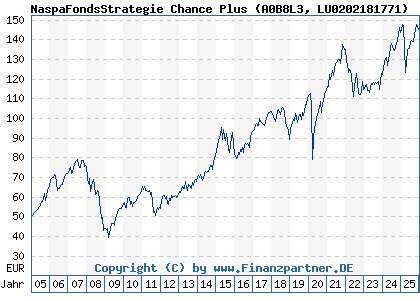 Chart: NaspaFondsStrategie Chance Plus (A0B8L3 LU0202181771)