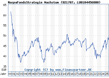 Chart: NaspaFondsStrategie Wachstum (921707 LU0104456800)