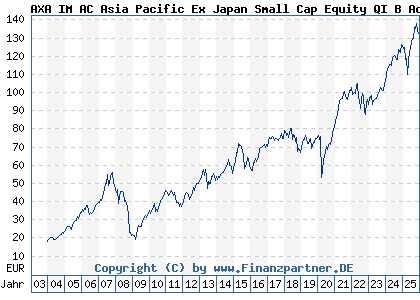 Chart: AXA IM AC Asia Pacific Ex Japan Small Cap Equity QI B Acc EUR (692192 IE0031069499)