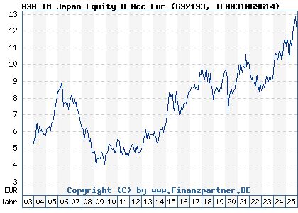 Chart: AXA IM Japan Equity B Acc Eur (692193 IE0031069614)