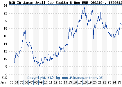 Chart: AXA IM Japan Small Cap Equity B Acc EUR (692194 IE0031069721)