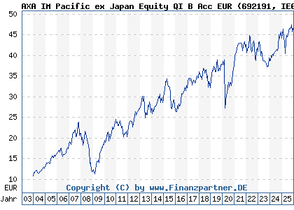 Chart: AXA IM Pacific ex Japan Equity QI B Acc EUR (692191 IE0031069382)