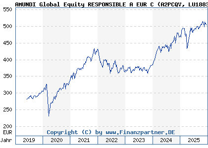 Chart: AMUNDI Global Equity RESPONSIBLE A EUR C (A2PCQV LU1883318740)