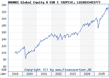 Chart: AMUNDI Global Equity A EUR C (A2PCXC LU1883342377)