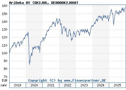 Chart: AriDeka AV (DK2J86 DE000DK2J860)