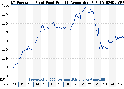 Chart: CT European Bond Fund Retail Gross Acc EUR (A1H74G GB00B465TP48)