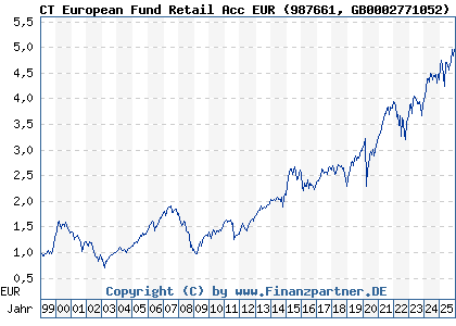 Chart: CT European Fund Retail Acc EUR (987661 GB0002771052)