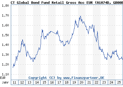 Chart: CT Global Bond Fund Retail Gross Acc EUR (A1H74D GB00B1FQY071)