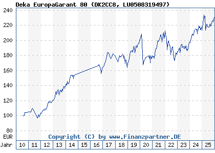 Chart: Deka EuropaGarant 80 (DK2CC8 LU0508319497)