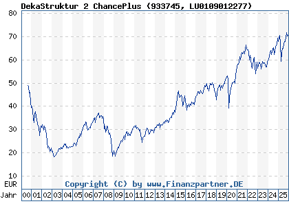 Chart: DekaStruktur 2 ChancePlus (933745 LU0109012277)