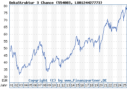 Chart: DekaStruktur 3 Chance (554003 LU0124427773)
