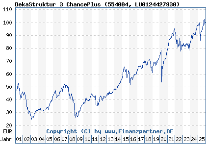 Chart: DekaStruktur 3 ChancePlus (554004 LU0124427930)