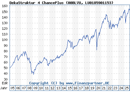 Chart: DekaStruktur 4 ChancePlus (A0BLVU LU0185901153)