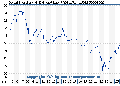 Chart: DekaStruktur 4 ErtragPlus (A0BLVR LU0185900692)