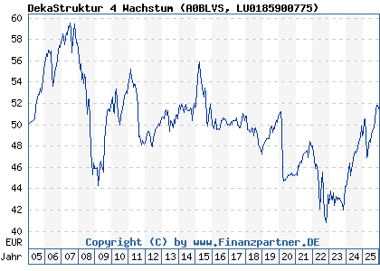 Chart: DekaStruktur 4 Wachstum (A0BLVS LU0185900775)