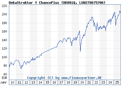 Chart: DekaStruktur V ChancePlus (DK091Q LU0278675706)