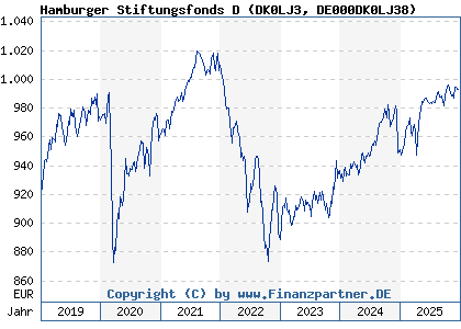 Chart: Hamburger Stiftungsfonds D (DK0LJ3 DE000DK0LJ38)