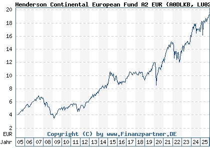 Chart: Henderson Continental European Fund A2 EUR (A0DLKB LU0201071890)