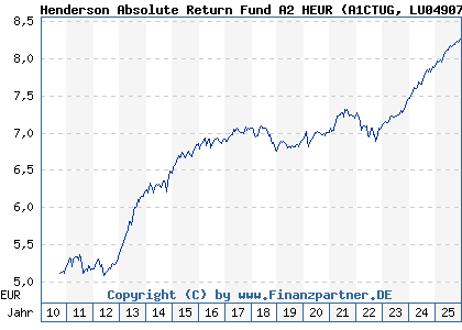 Chart: Henderson Absolute Return Fund A2 HEUR (A1CTUG LU0490786174)