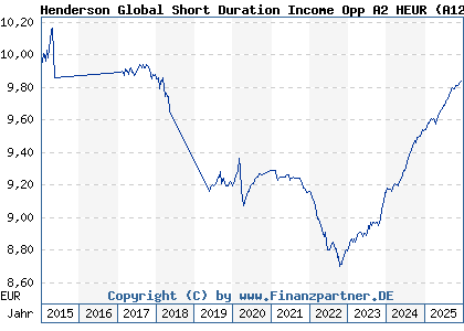 Chart: Henderson Global Short Duration Income Opp A2 HEUR (A12DU2 IE00BLY1N394)
