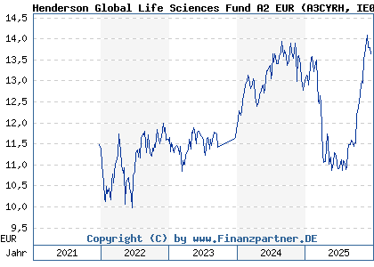 Chart: Henderson Global Life Sciences Fund A2 EUR (A3CYRH IE00BMXMV145)