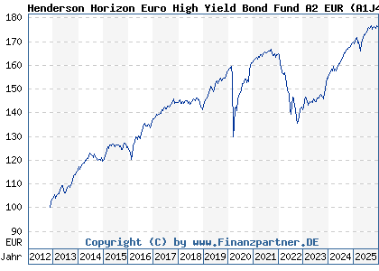 Chart: Henderson Horizon Euro High Yield Bond Fund A2 EUR (A1J4LV LU0828815570)