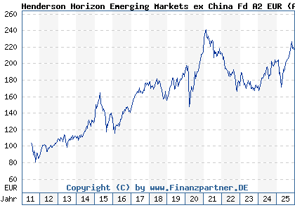 Chart: Henderson Horizon Emerging Markets ex China Fd A2 EUR (A1JBD3 LU0622223799)