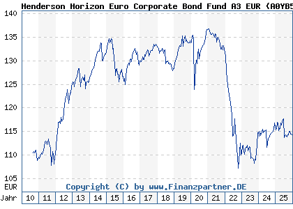 Chart: Henderson Horizon Euro Corporate Bond Fund A3 EUR (A0YB5J LU0451950405)