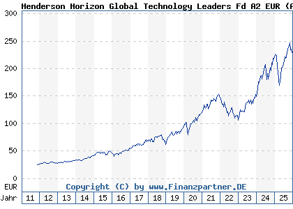 Chart: Henderson Horizon Global Technology Leaders Fd A2 EUR (A1JKTK LU0572952280)
