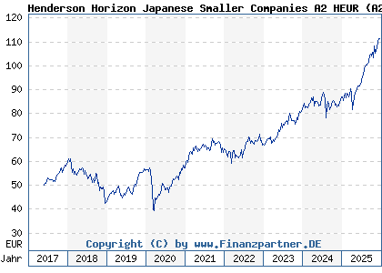 Chart: Henderson Horizon Japanese Smaller Companies A2 HEUR (A2DQ8Q LU1572378708)