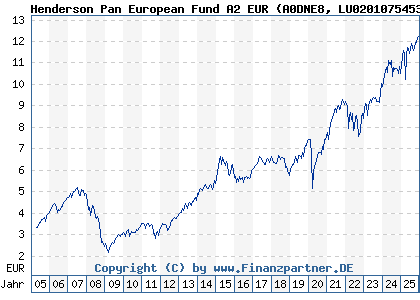 Chart: Henderson Pan European Fund A2 EUR (A0DNE8 LU0201075453)