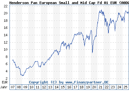 Chart: Henderson Pan European Small and Mid Cap Fd A1 EUR (A0DQTW LU0210856778)