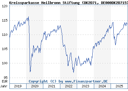 Chart: Kreissparkasse Heilbronn Stiftung (DK2D71 DE000DK2D715)
