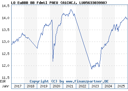 Chart: LO EuBBB BB Fdmtl PAEU (A1CWCJ LU0563303998)