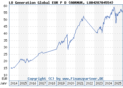 Chart: LO Generation Global EUR P D (A0RNUR LU0428704554)