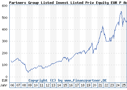 Chart: Partners Group Listed Invest Listed Priv Equity EUR P Acc (A0B61B LU0196152788)