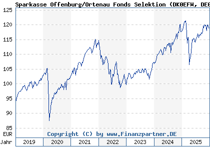 Chart: Sparkasse Offenburg/Ortenau Fonds Selektion (DK0EFW DE000DK0EFW7)