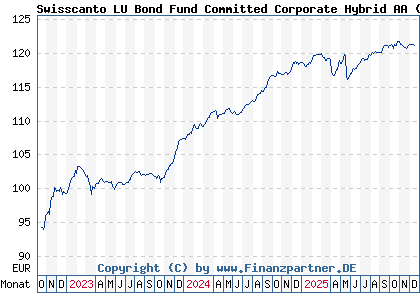 Chart: Swisscanto LU Bond Fund Committed Corporate Hybrid AA (A3DTDT LU2511502226)