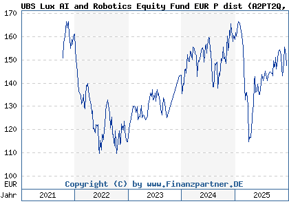 Chart: UBS Lux AI and Robotics Equity Fund EUR P dist (A2PT2Q LU2067181615)