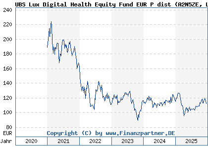 Chart: UBS Lux Digital Health Equity Fund EUR P dist (A2N5ZE LU1877633989)