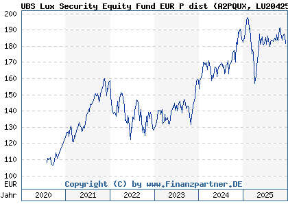 Chart: UBS Lux Security Equity Fund EUR P dist (A2PQUX LU2042518436)