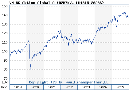 Chart: VM BC Aktien Global A (A2H7KV LU1815126286)