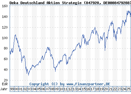 Chart: Deka Deutschland Aktien Strategie (847928 DE0008479288)